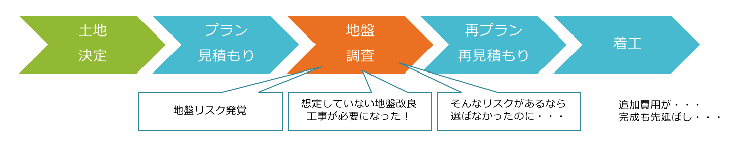 これまでの土地の買い方