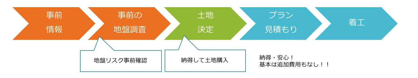 これからの土地の買い方