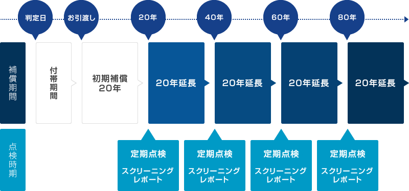 長期補償制度