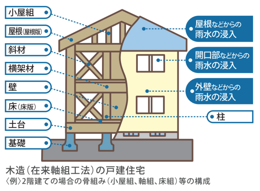保険対象の基本部分