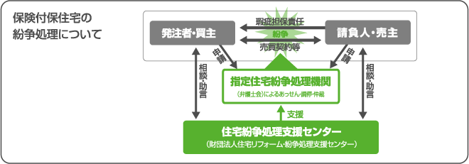 紛争処理制度